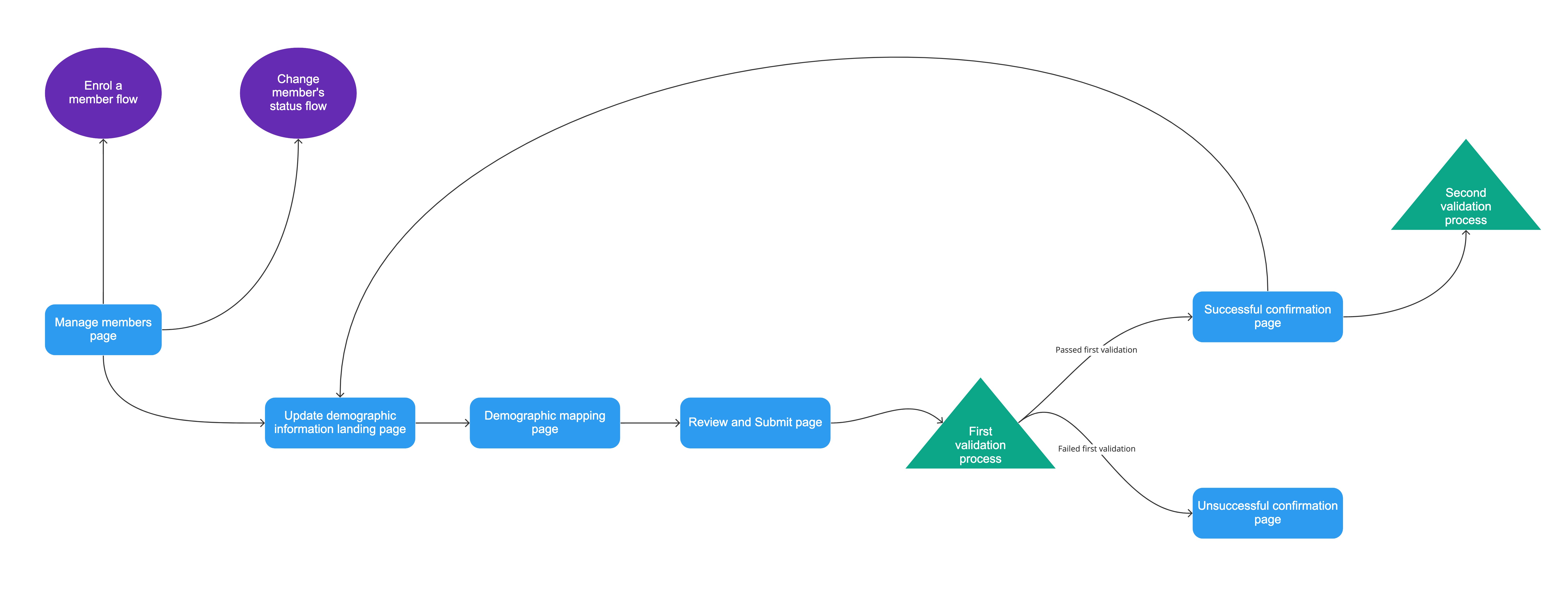 Upload demographic file journey mapping image