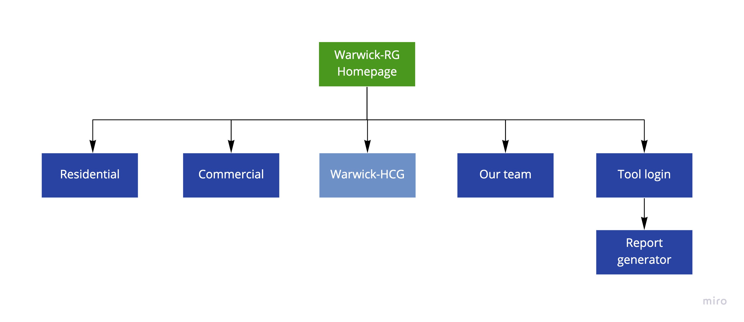 Warwick-RG site map image